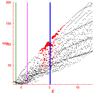 Peres lattice <N>